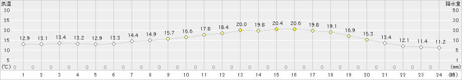 三入(>2020年05月21日)のアメダスグラフ