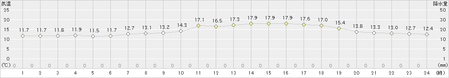 本郷(>2020年05月21日)のアメダスグラフ