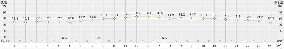 西郷(>2020年05月21日)のアメダスグラフ