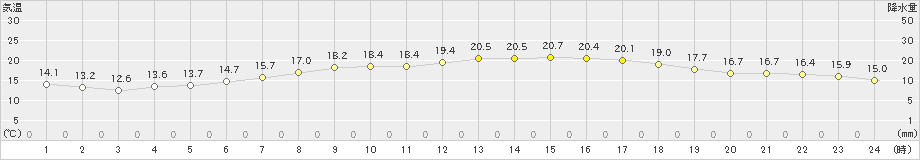 内海(>2020年05月21日)のアメダスグラフ