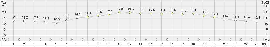 近永(>2020年05月21日)のアメダスグラフ