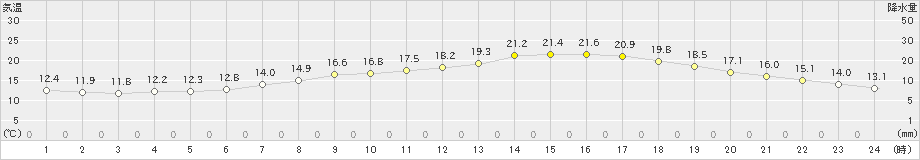 行橋(>2020年05月21日)のアメダスグラフ