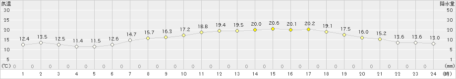 国見(>2020年05月21日)のアメダスグラフ