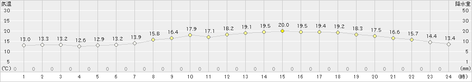 中津(>2020年05月21日)のアメダスグラフ