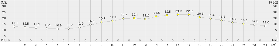 日田(>2020年05月21日)のアメダスグラフ