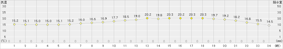 大分(>2020年05月21日)のアメダスグラフ