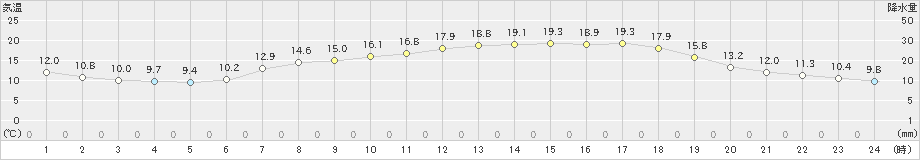 宇目(>2020年05月21日)のアメダスグラフ