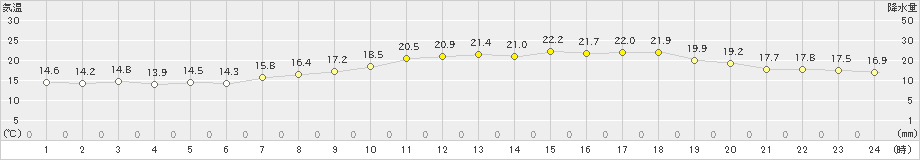 大村(>2020年05月21日)のアメダスグラフ