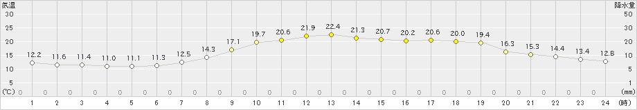 大口(>2020年05月21日)のアメダスグラフ