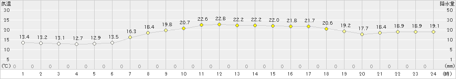 喜入(>2020年05月21日)のアメダスグラフ