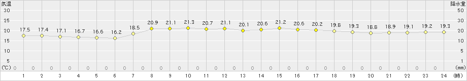 種子島(>2020年05月21日)のアメダスグラフ