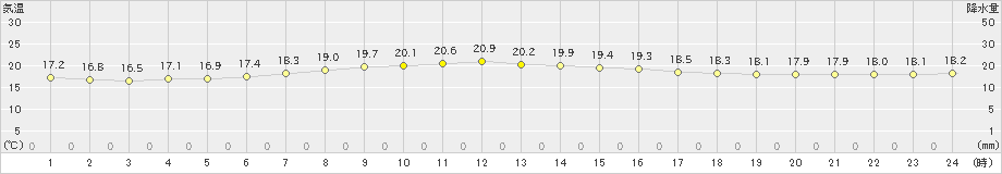 上中(>2020年05月21日)のアメダスグラフ