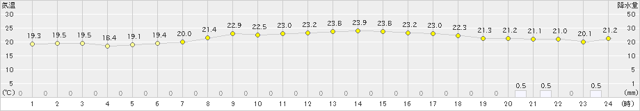 笠利(>2020年05月21日)のアメダスグラフ