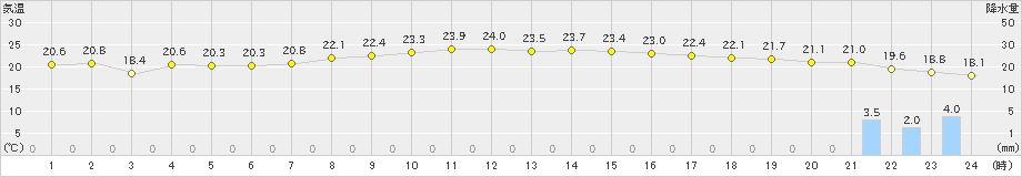 天城(>2020年05月21日)のアメダスグラフ