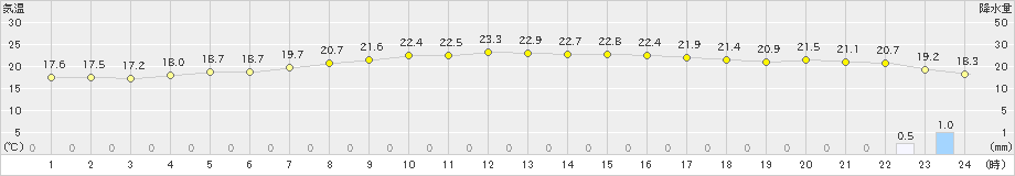 伊仙(>2020年05月21日)のアメダスグラフ