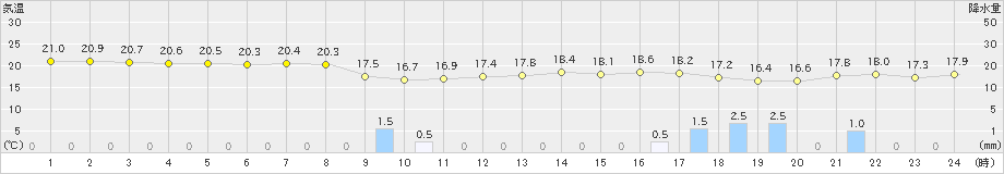 渡嘉敷(>2020年05月21日)のアメダスグラフ