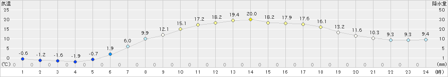 下川(>2020年05月22日)のアメダスグラフ