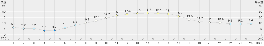 旭川(>2020年05月22日)のアメダスグラフ