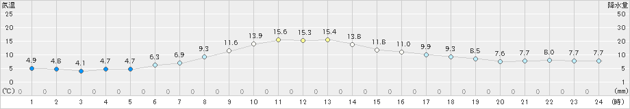 石狩(>2020年05月22日)のアメダスグラフ