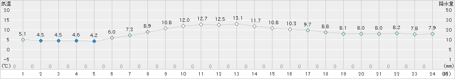 江別(>2020年05月22日)のアメダスグラフ