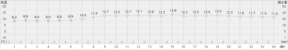 神恵内(>2020年05月22日)のアメダスグラフ