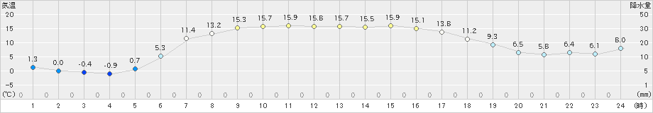 西興部(>2020年05月22日)のアメダスグラフ