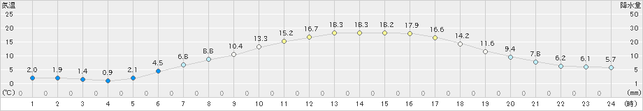 北見(>2020年05月22日)のアメダスグラフ