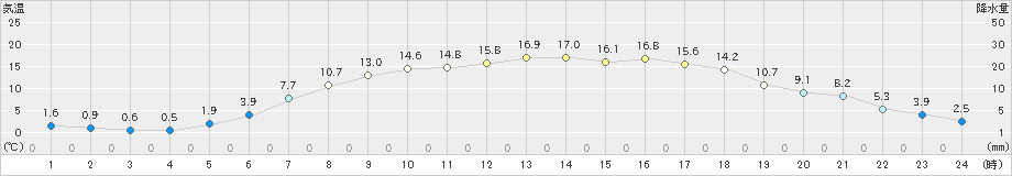 留辺蘂(>2020年05月22日)のアメダスグラフ