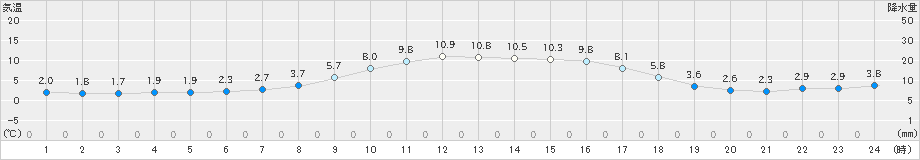 別海(>2020年05月22日)のアメダスグラフ