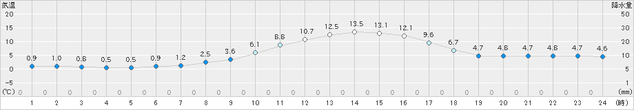 上士幌(>2020年05月22日)のアメダスグラフ