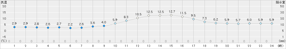 駒場(>2020年05月22日)のアメダスグラフ