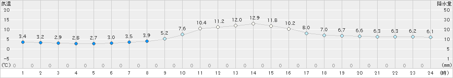 糠内(>2020年05月22日)のアメダスグラフ