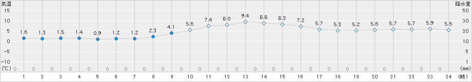 更別(>2020年05月22日)のアメダスグラフ