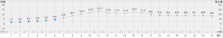 穂別(>2020年05月22日)のアメダスグラフ