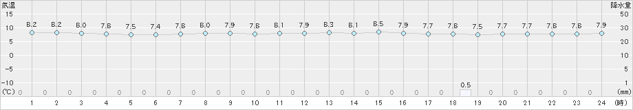 今金(>2020年05月22日)のアメダスグラフ