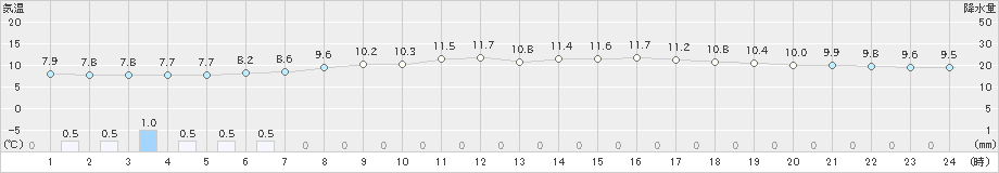 青森大谷(>2020年05月22日)のアメダスグラフ