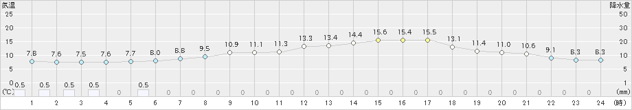 軽米(>2020年05月22日)のアメダスグラフ