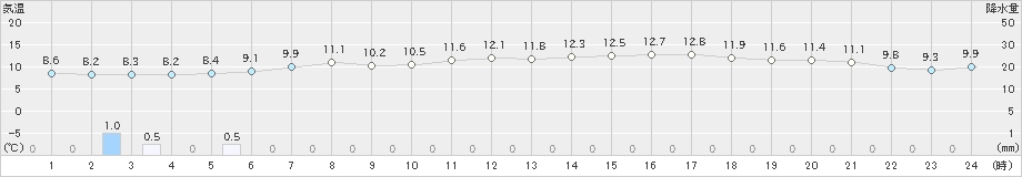 普代(>2020年05月22日)のアメダスグラフ