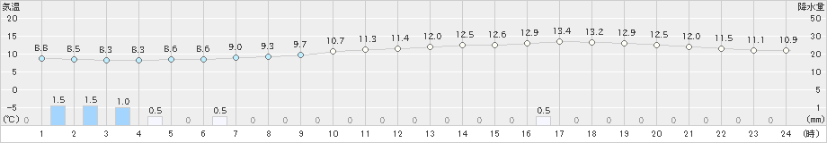 北上(>2020年05月22日)のアメダスグラフ