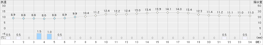 一関(>2020年05月22日)のアメダスグラフ