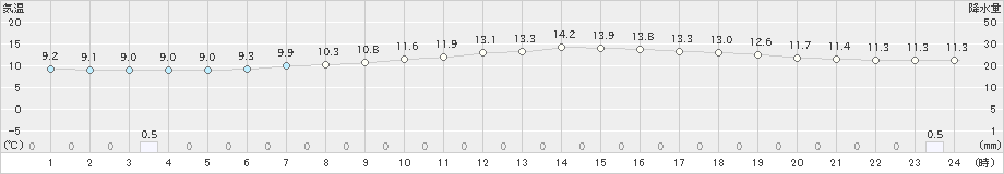 大衡(>2020年05月22日)のアメダスグラフ