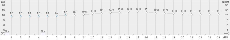 蔵王(>2020年05月22日)のアメダスグラフ