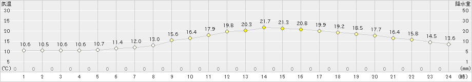 喜多方(>2020年05月22日)のアメダスグラフ