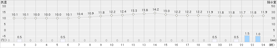 浪江(>2020年05月22日)のアメダスグラフ