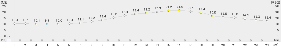 只見(>2020年05月22日)のアメダスグラフ