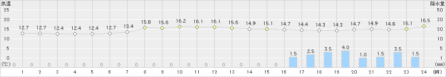 水戸(>2020年05月22日)のアメダスグラフ