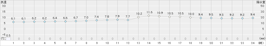 草津(>2020年05月22日)のアメダスグラフ