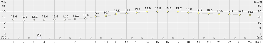 伊勢崎(>2020年05月22日)のアメダスグラフ