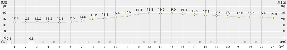 鳩山(>2020年05月22日)のアメダスグラフ