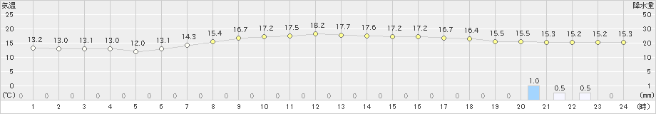 越谷(>2020年05月22日)のアメダスグラフ